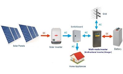 Complete Solar Systems